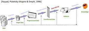 Difference between Data Mining and KDD