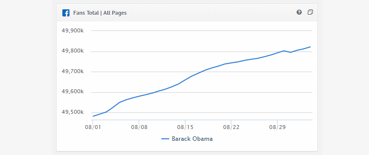 How to extract Facebook page likes history by countries to Excel